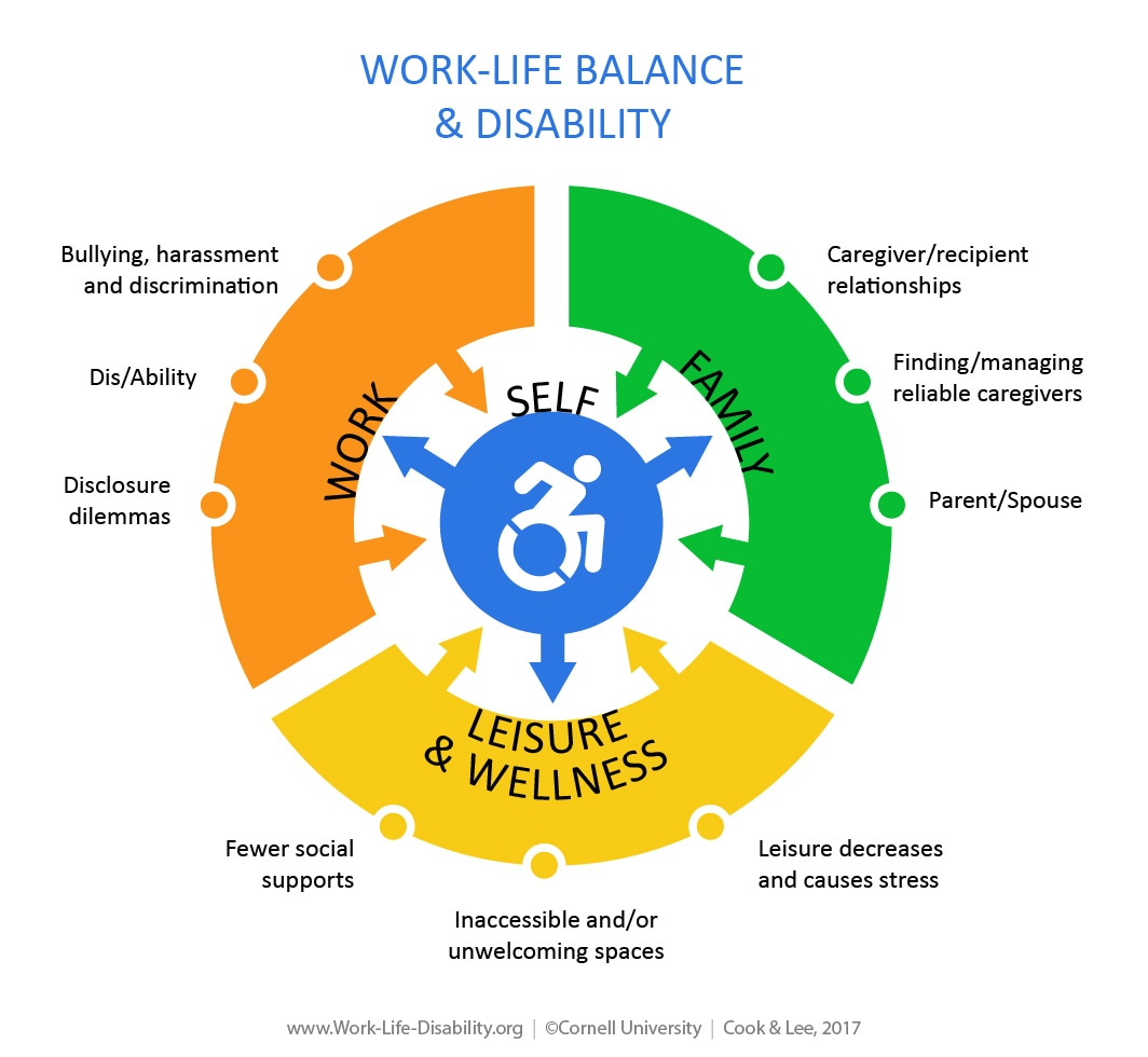 Work-life Balance Diagram